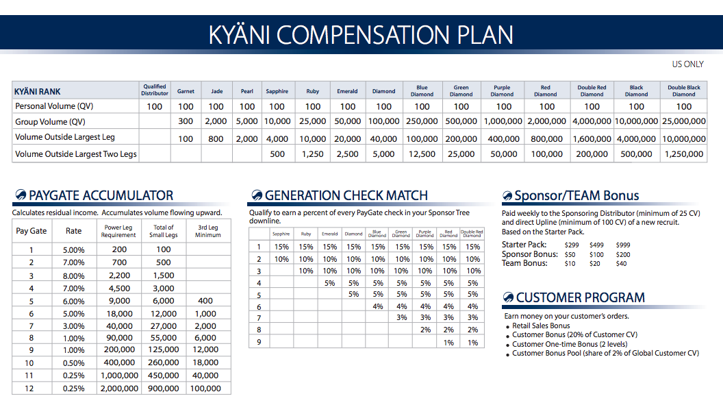 Kyani Compensation Plan