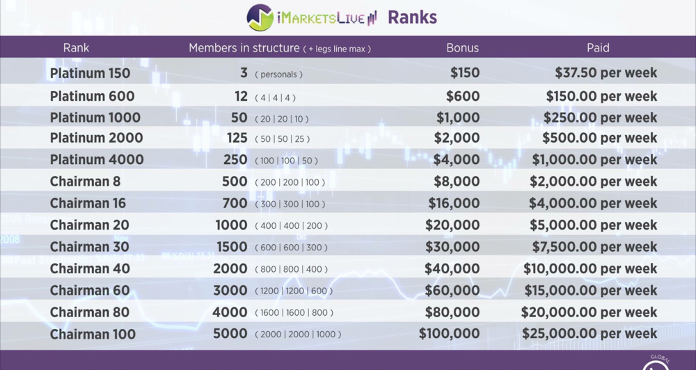 IML - iMarketsLive IBO Ranks